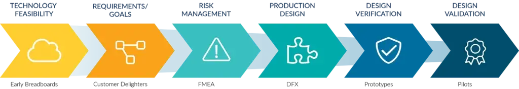 Processes that power smarter product development